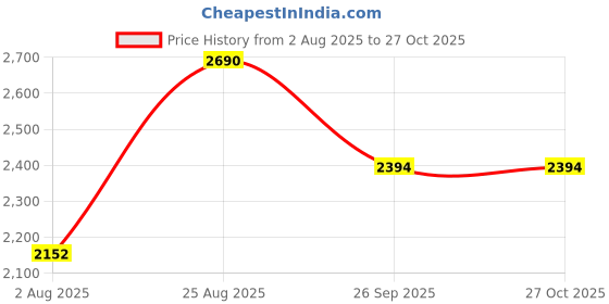 tatacliq.com Regal Men's Black Toe Ring Sandals regal Price History Graph from 2 Aug 2025 to 26 Oct 2025