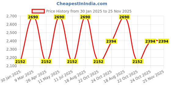 tatacliq.com Regal Men's Brown Back Strap Sandals regal Price History Graph from 30 Jan 2025 to 25 Nov 2025