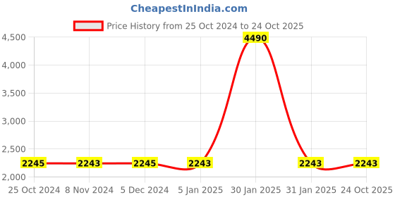tatacliq.com Regal Men's Brown Casual Boots regal Price History Graph from 25 Oct 2024 to 24 Oct 2025