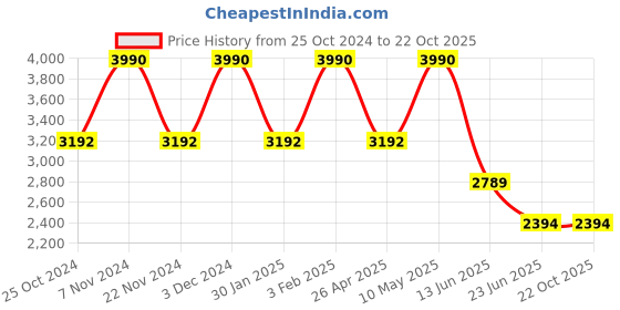 tatacliq.com Regal Men's Brown Casual Juttis regal Price History Graph from 25 Oct 2024 to 22 Oct 2025