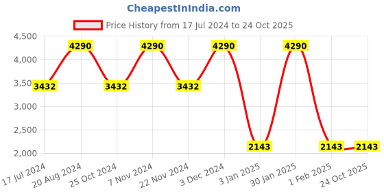 tatacliq.com Regal Men's Brown Casual Loafers regal Price History Graph from 17 Jul 2024 to 24 Oct 2025