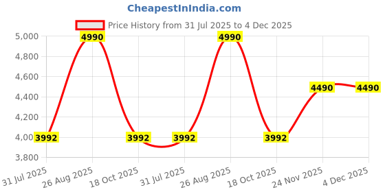 tatacliq.com Regal Men's Brown Casual Loafers regal Price History Graph from 31 Jul 2025 to 3 Dec 2025