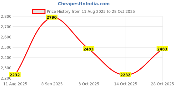 tatacliq.com Regal Men's Brown Casual Loafers regal Price History Graph from 11 Aug 2025 to 28 Oct 2025
