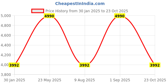 tatacliq.com Regal Men's Brown Formal Loafers regal Price History Graph from 30 Jan 2025 to 23 Oct 2025