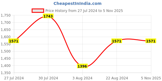 tatacliq.com Regal Men's Brown Formal Slip-Ons regal Price History Graph from 27 Jul 2024 to 4 Nov 2025