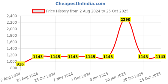 tatacliq.com Regal Men's Brown Thong Sandals regal Price History Graph from 2 Aug 2024 to 25 Oct 2025