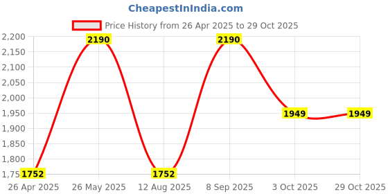 tatacliq.com Regal Men's Brown Thong Sandals regal Price History Graph from 26 Apr 2025 to 29 Oct 2025