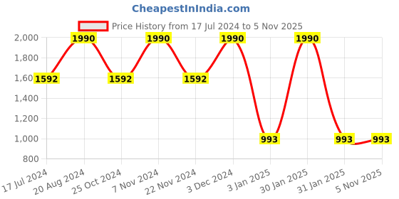 tatacliq.com Regal Men's Brown Toe Ring Sandals regal Price History Graph from 17 Jul 2024 to 3 Nov 2025