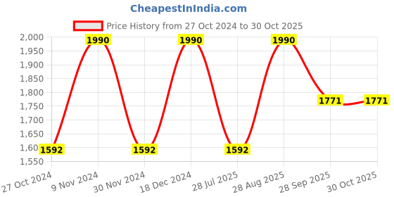 tatacliq.com Regal Men's Brown Toe Ring Sandals regal Price History Graph from 27 Oct 2024 to 30 Oct 2025