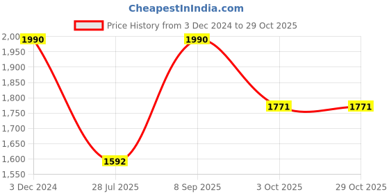 tatacliq.com Regal Men's Brown Toe Ring Sandals regal Price History Graph from 3 Dec 2024 to 29 Oct 2025
