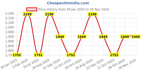tatacliq.com Regal Men's Brown Toe Ring Sandals regal Price History Graph from 30 Jan 2025 to 29 Nov 2025
