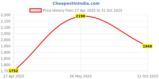 tatacliq.com Regal Men's Brown Toe Ring Sandals regal Price History Graph from 27 Apr 2025 to 31 Oct 2025