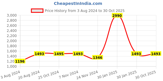 tatacliq.com Regal Men's Chalk White Casual Sneakers regal Price History Graph from 3 Aug 2024 to 29 Oct 2025