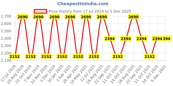 tatacliq.com Regal Men's Cherry Back Strap Sandals regal Price History Graph from 17 Jul 2024 to 5 Dec 2025