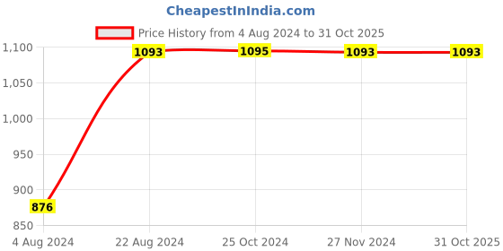 tatacliq.com Regal Men's Cognac Toe Ring Sandals regal Price History Graph from 4 Aug 2024 to 31 Oct 2025