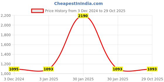 tatacliq.com Regal Men's Cognac Toe Ring Sandals regal Price History Graph from 3 Dec 2024 to 29 Oct 2025
