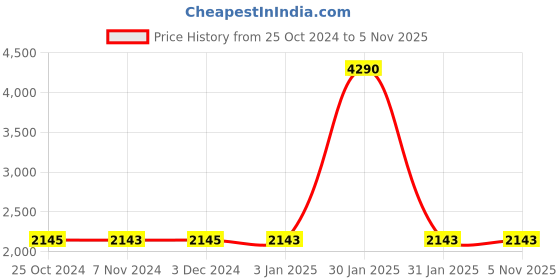 tatacliq.com Regal Men's Maroon Formal Slip-Ons regal Price History Graph from 25 Oct 2024 to 3 Nov 2025