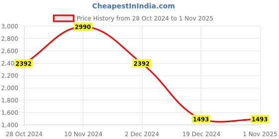 tatacliq.com Regal Men's Navy Casual Sneakers regal Price History Graph from 28 Oct 2024 to 31 Oct 2025