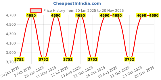 tatacliq.com Regal Men's Red Fisherman Sandals regal Price History Graph from 30 Jan 2025 to 19 Nov 2025