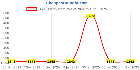 tatacliq.com Regal Men's Tan Formal Slip-Ons regal Price History Graph from 25 Oct 2024 to 3 Nov 2025