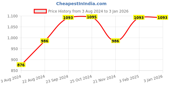 tatacliq.com Regal Men's Tan Thong Sandals regal Price History Graph from 3 Aug 2024 to 31 Dec 2025