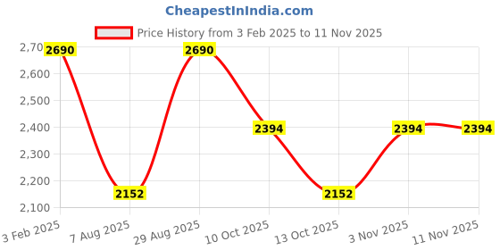 tatacliq.com Regal Men's Tan Toe Ring Sandals regal Price History Graph from 3 Feb 2025 to 11 Nov 2025