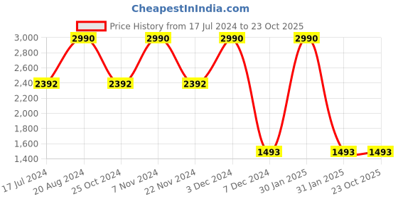 tatacliq.com Regal Men's White Casual Sneakers regal Price History Graph from 17 Jul 2024 to 23 Oct 2025