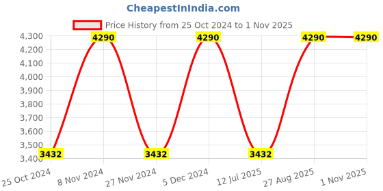 tatacliq.com Regal Men's White Formal Loafers regal Price History Graph from 25 Oct 2024 to 1 Nov 2025