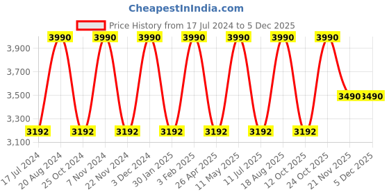 tatacliq.com Regal Men's White Mule Shoe regal Price History Graph from 17 Jul 2024 to 4 Dec 2025