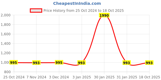 tatacliq.com Regal White Casual Slip-Ons regal Price History Graph from 25 Oct 2024 to 17 Oct 2025