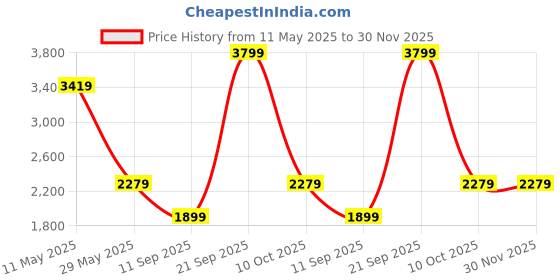 tatacliq.com Reid & Taylor Beige Regular fit Checks Shirt reid & taylor Price History Graph from 11 May 2025 to 30 Nov 2025