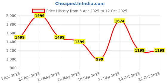 tatacliq.com Reid & Taylor Black Comfort fit Solid Shorts reid & taylor Price History Graph from 3 Apr 2025 to 12 Oct 2025