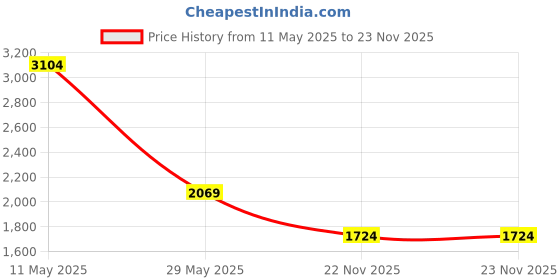 tatacliq.com Reid & Taylor Blue Regular fit Checks Shirt reid & taylor Price History Graph from 11 May 2025 to 23 Nov 2025