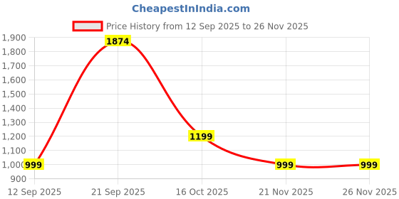tatacliq.com Reid & Taylor Green Comfort fit Solid Shorts reid & taylor Price History Graph from 12 Sep 2025 to 26 Nov 2025