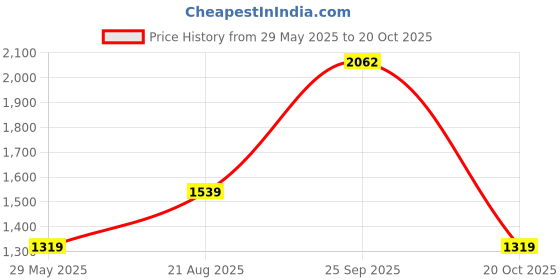 tatacliq.com Reid & Taylor Green Slim fit Solid Shirt reid & taylor Price History Graph from 29 May 2025 to 20 Oct 2025