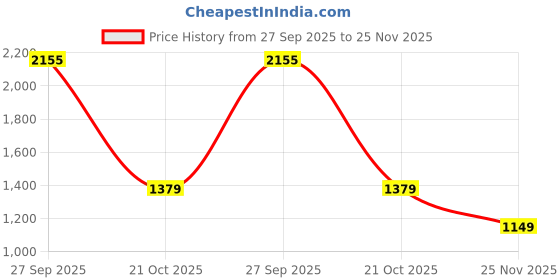 tatacliq.com Reid & Taylor Grey Cotton Regular fit Checks Shirt reid & taylor Price History Graph from 27 Sep 2025 to 25 Nov 2025
