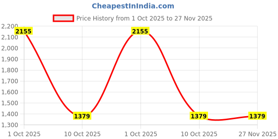 tatacliq.com Reid & Taylor Grey Cotton Regular fit Solid Shirt reid & taylor Price History Graph from 1 Oct 2025 to 27 Nov 2025