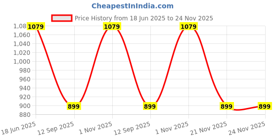 tatacliq.com Reid & Taylor Grey Cotton Slim fit Solid Shirt reid & taylor Price History Graph from 18 Jun 2025 to 24 Nov 2025