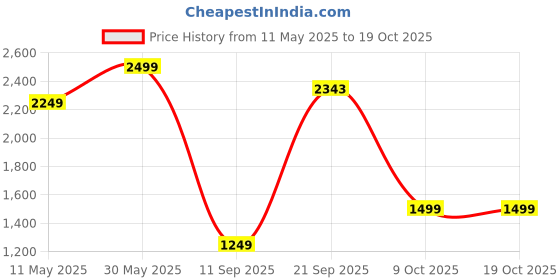 tatacliq.com Reid & Taylor Maroon Cotton Slim fit Print Shirt reid & taylor Price History Graph from 11 May 2025 to 18 Oct 2025
