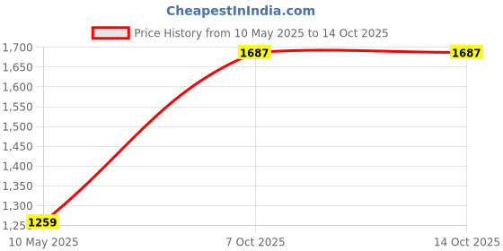 tatacliq.com Reid & Taylor Red Slim fit Solid T-Shirt reid & taylor Price History Graph from 10 May 2025 to 14 Oct 2025