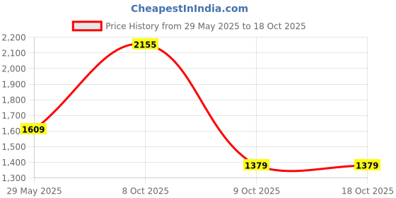 tatacliq.com Reid & Taylor White Cotton Regular fit Checks Shirt reid & taylor Price History Graph from 29 May 2025 to 17 Oct 2025