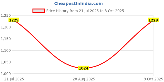 tatacliq.com Reid & Taylor White Cotton Regular fit Checks Shirt reid & taylor Price History Graph from 21 Jul 2025 to 3 Oct 2025