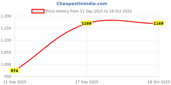 tatacliq.com Reid & Taylor White Cotton Regular fit Checks Shirt reid & taylor Price History Graph from 11 Sep 2025 to 18 Oct 2025