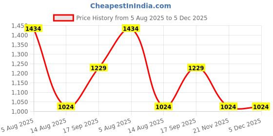 tatacliq.com Reid & Taylor White Cotton Regular fit Solid Shirt reid & taylor Price History Graph from 5 Aug 2025 to 5 Dec 2025