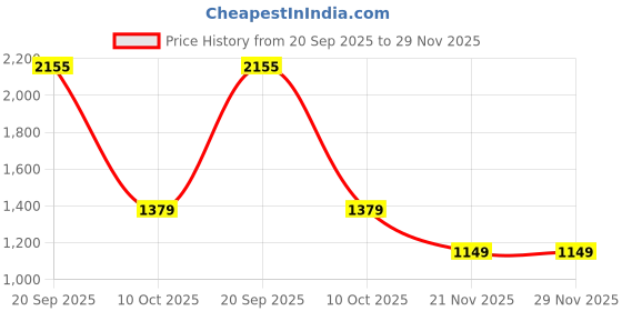 tatacliq.com Reid & Taylor White Cotton Regular fit Solid Shirt reid & taylor Price History Graph from 20 Sep 2025 to 29 Nov 2025