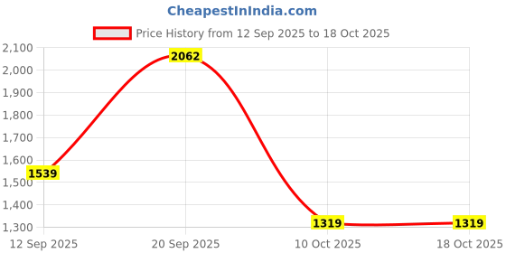 tatacliq.com Reid & Taylor White Cotton Slim fit Checks Shirt reid & taylor Price History Graph from 12 Sep 2025 to 18 Oct 2025