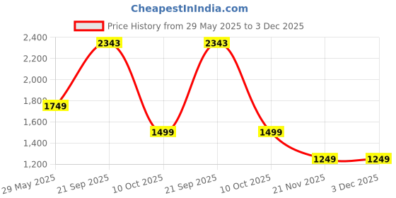 tatacliq.com Reid & Taylor White Cotton Slim fit Checks Shirt reid & taylor Price History Graph from 29 May 2025 to 3 Dec 2025