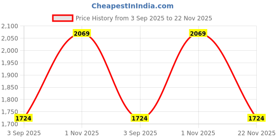 tatacliq.com Reid & Taylor White Regular fit Checks Shirt reid & taylor Price History Graph from 3 Sep 2025 to 22 Nov 2025