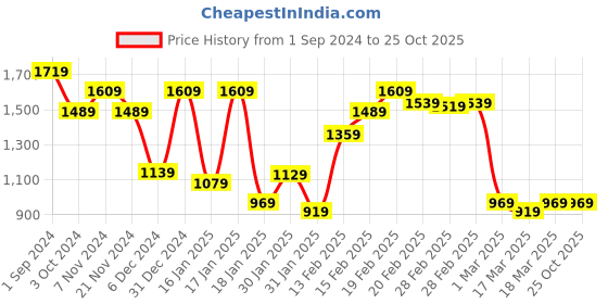 tatacliq.com puma Relaxed AOP Panel Youth Relaxed Fit Pants puma Price History Graph from 1 Sep 2024 to 25 Oct 2025
