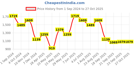 tatacliq.com puma Relaxed AOP Panel Youth Relaxed Fit Pants puma Price History Graph from 1 Sep 2024 to 26 Oct 2025